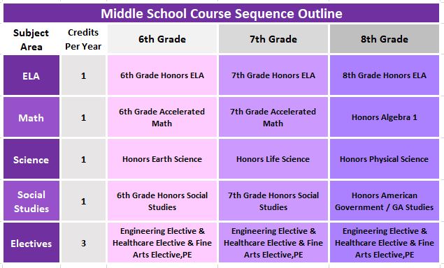 Middle School Course Sequence